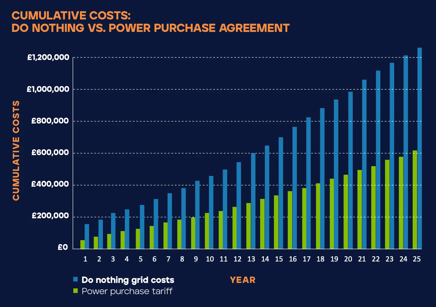 An illustration of a graph showing the cumulative costs and potential savings of either doing nothing or installing solar panels through a solar power purchase agreement.